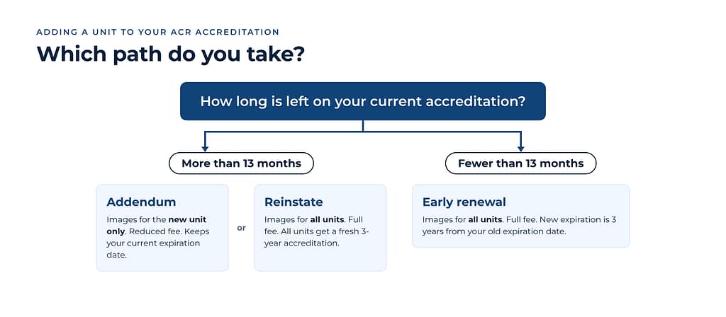 Adding a Unit to Your ACR Accreditation