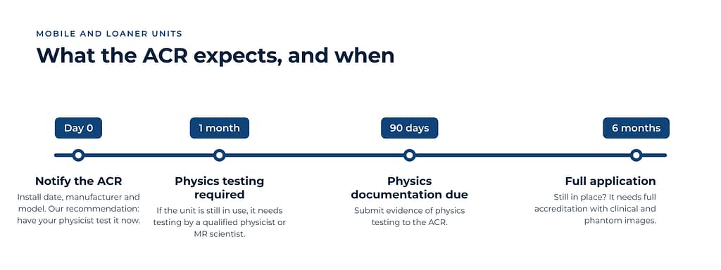 Mobile and Loaner Units Timeline